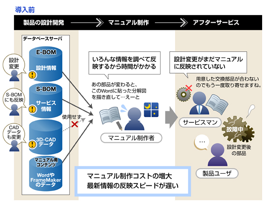 導入前-コスト増大と品質低下