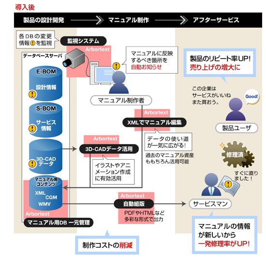 Arbortext導入後